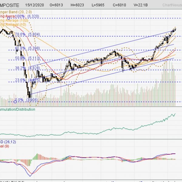 IHSG Melesat 1% Lebih